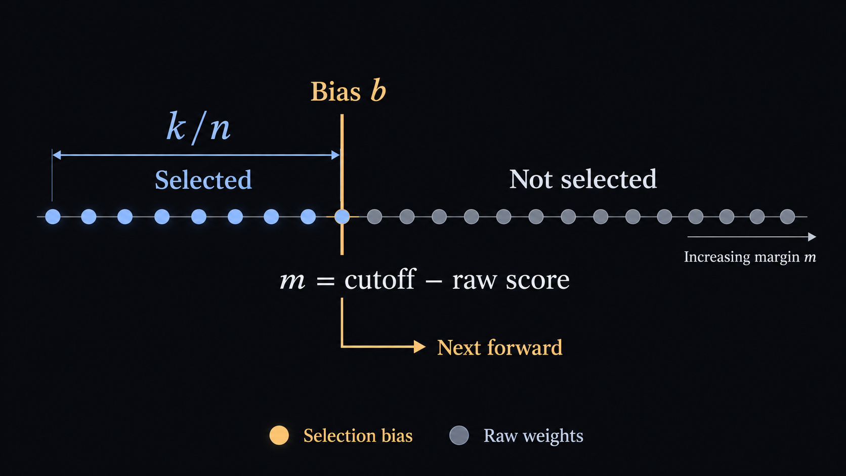Conceptual illustration of Quantile Balancing showing how an expert's bias is chosen from token-specific selection thresholds to target a balanced share of routed tokens.