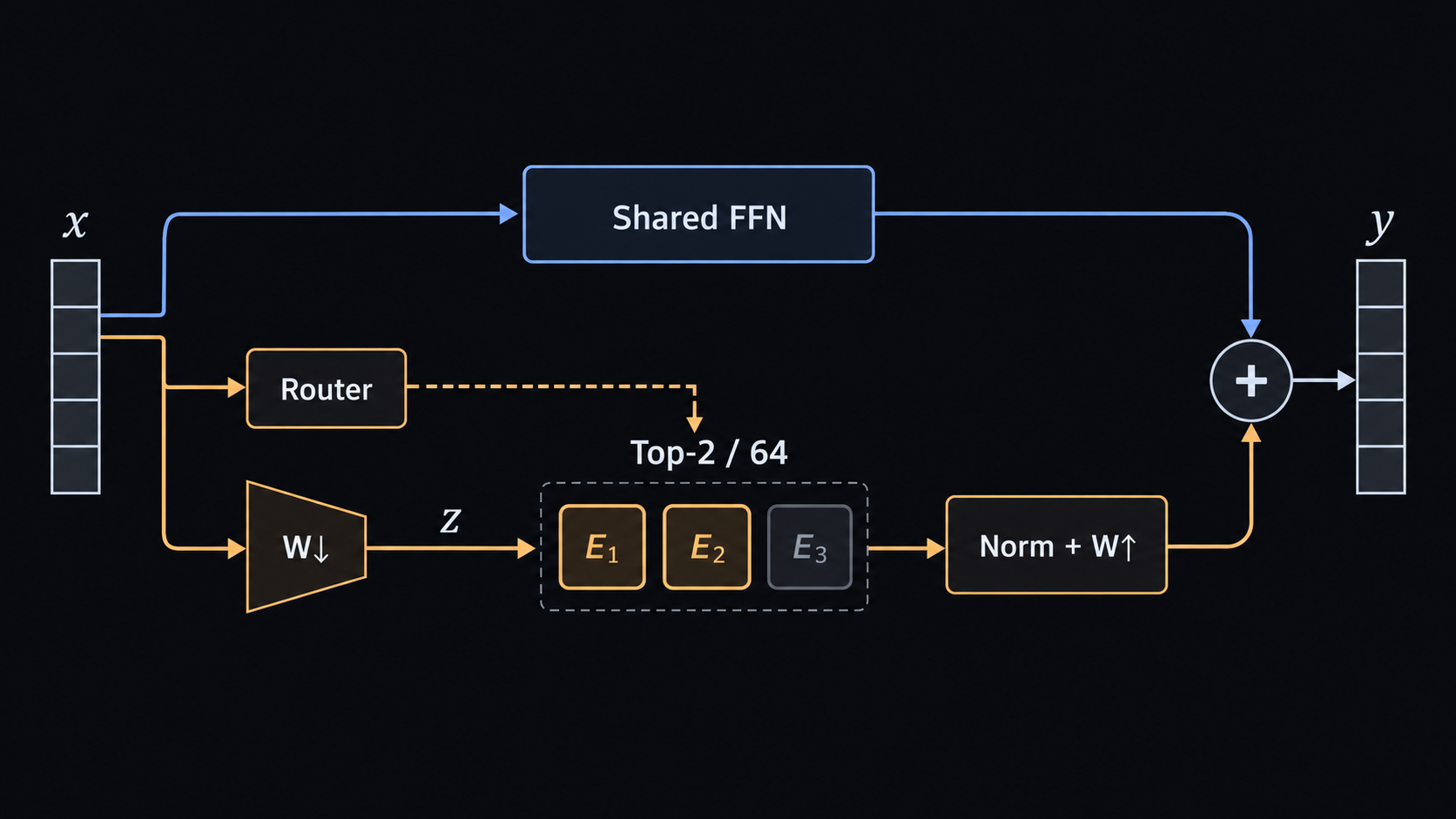 Conceptual diagram of Stable LatentMoE showing one token split into a shared path and a sparse routed path through selected latent experts.